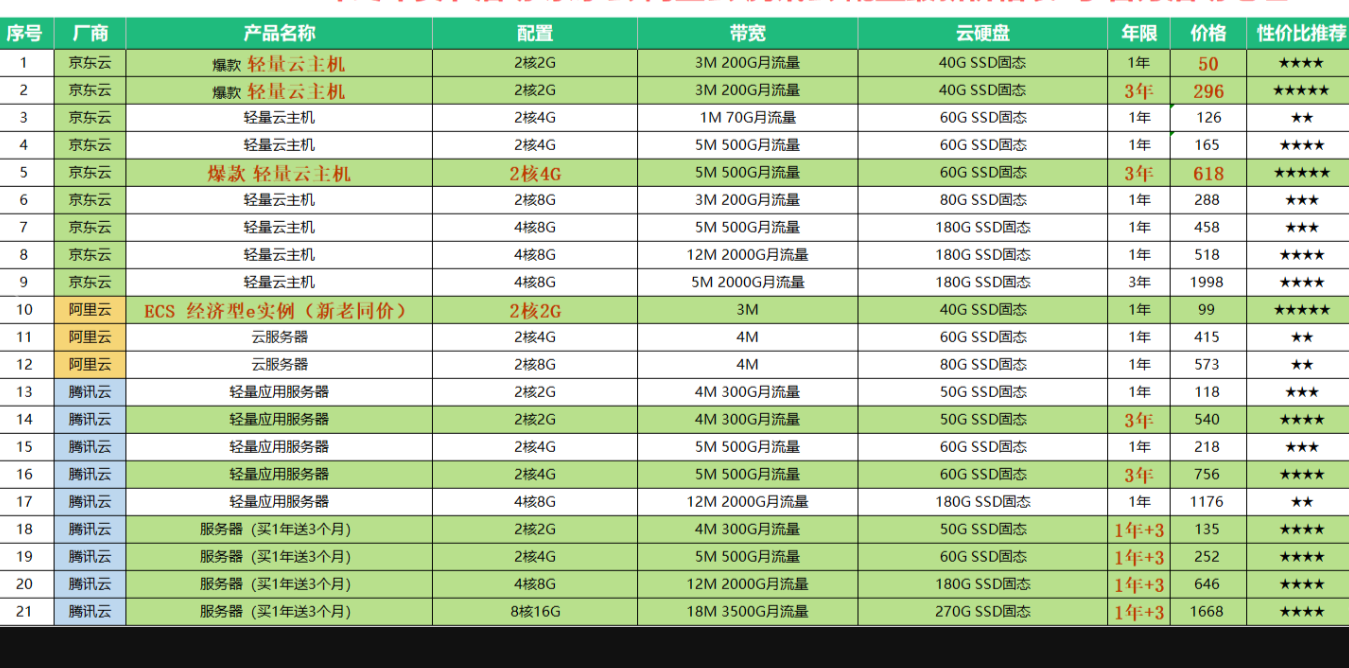 【价格表】2024年统计大厂云服务器实时优惠活动，推荐最具性价比的云服务器